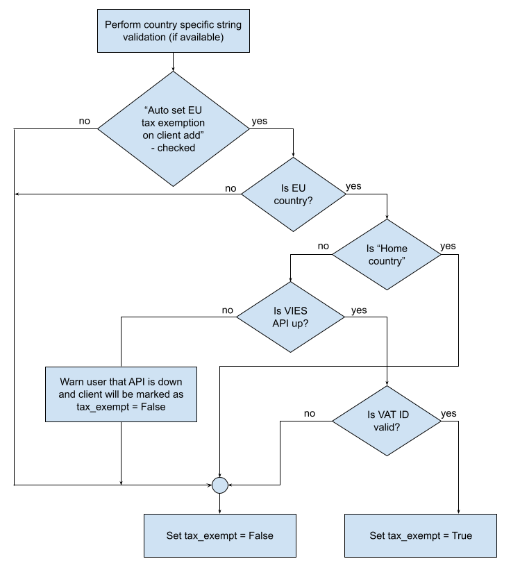 ../../_images/vat-id-validation-flow.png
