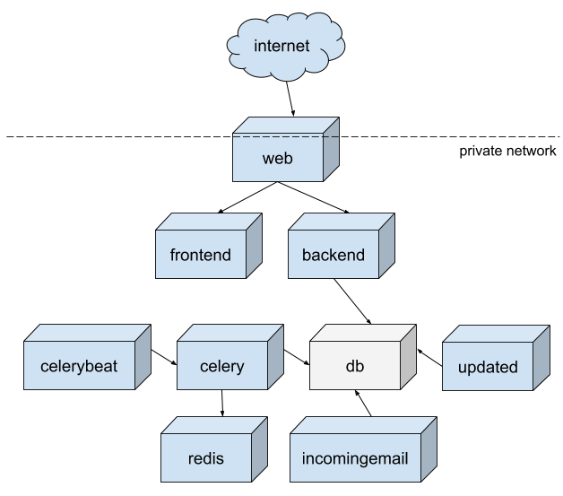 ../_images/fleio-docker-architecture.png